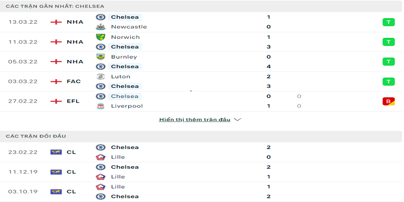 Soi kèo Lille vs Chelsea
