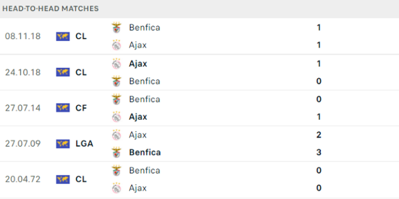 Soi kèo AFC Ajax vs Benfica
