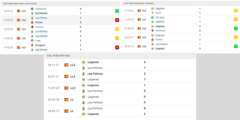 Soi kèo Las Palmas vs Leganes, 02h00 ngày 29/03/2022 tại Giải hạng 2 Tây Ban Nha