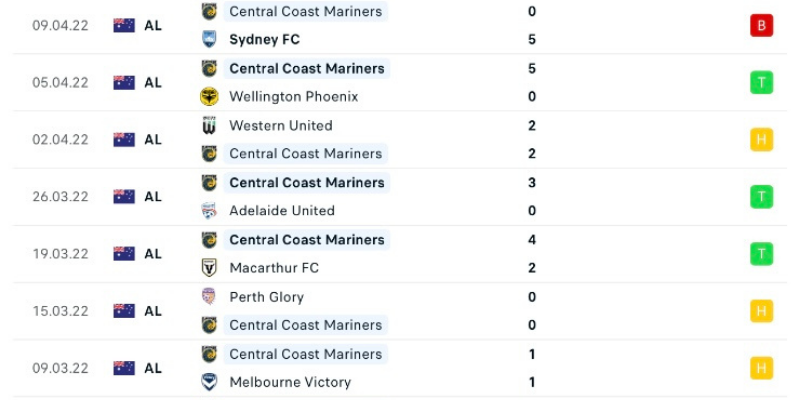 Soi kèo WS Wanderers vs Central Coast Mariners