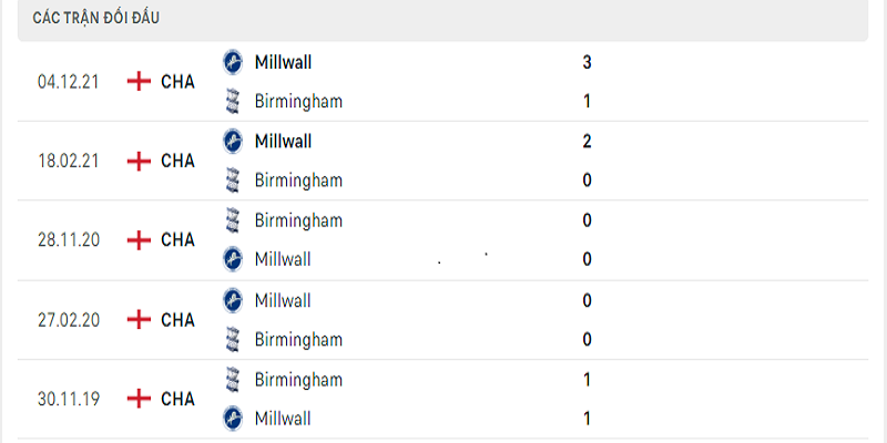Soi kèo Birmingham City vs Millwall
