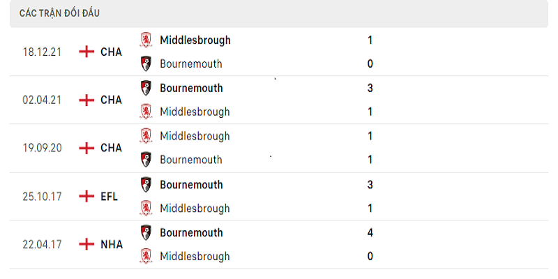 Soi kèo Bournemouth vs Middlesbrough