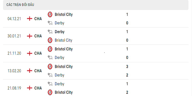 Soi kèo Derby County vs Bristol City