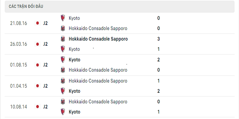 Soi kèo Kyoto Sanga vs Hokkaido Consadole Sapporo