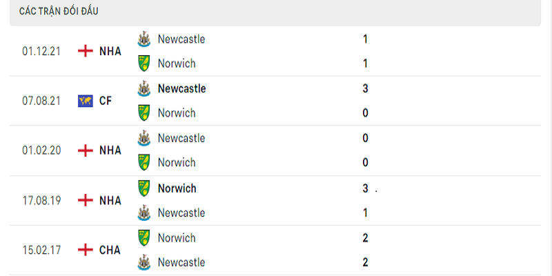 Soi kèo Norwich City vs Newcastle United