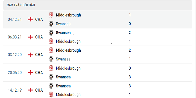 Soi kèo Swansea City vs Middlesbrough