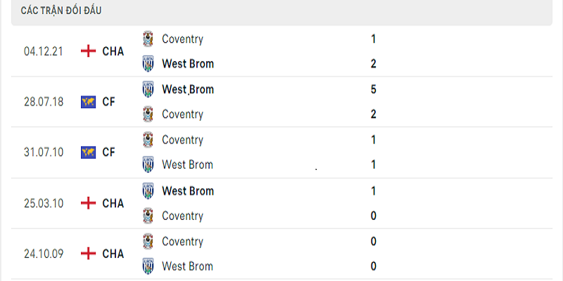 Soi kèo West Bromwich Albion vs Coventry City