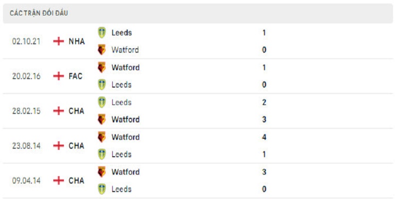 lich su doi dau watford vs leeds