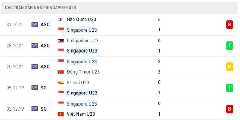 Phong độ gần đây của U23 Singapore