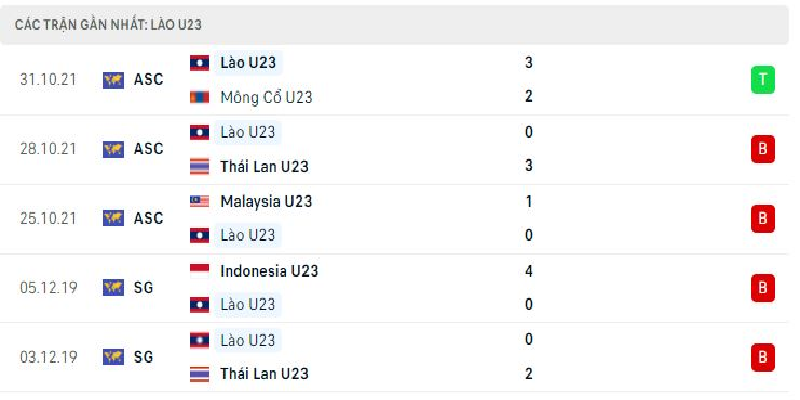 Phong độ gần đây của U23 Lào