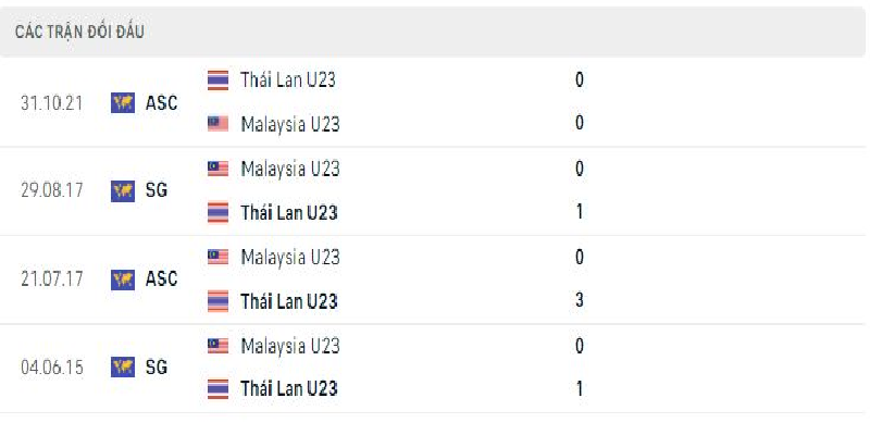 Lịch sử đối đầu U23 Thái Lan vs U23 Malaysia