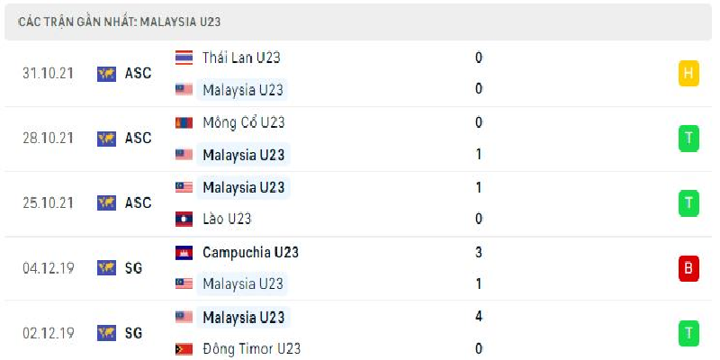 Phong độ gần đây U23 Malaysia