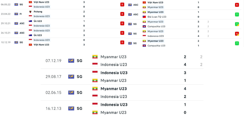 Soi kèo U23 Indonesia vs U23 Myanmar