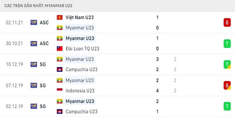 u23 Myanmar vs U23 Philippines