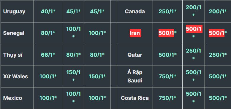 Tỷ lệ cược odds, soi kèo Iran vô địch World Cup