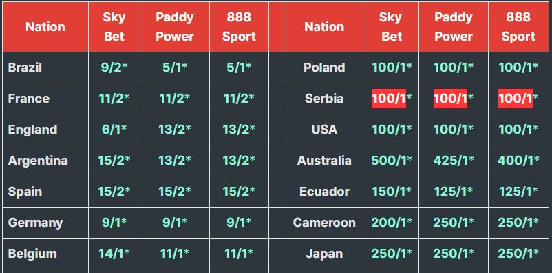 Tỷ lệ cược odds, soi kèo Serbia vô địch World Cup