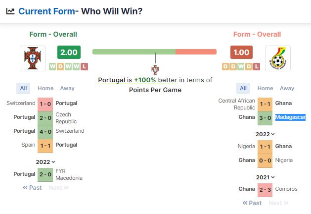 Phong độ của hai đội Bồ Đào Nha và Ghana trước khi đá