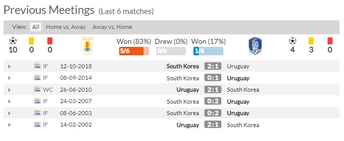 Thành tích đối đầu trong quá khứ của Hàn Quốc và Uruguay - VN138