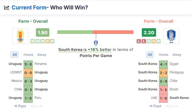 Phong độ của hai đội Hàn Quốc và Uruguay trước khi đá