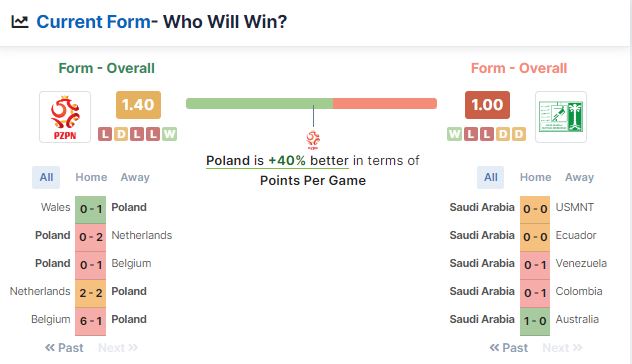 Phong độ của hai đội Ả Rập Xê Út và Ba Lan trước khi đá