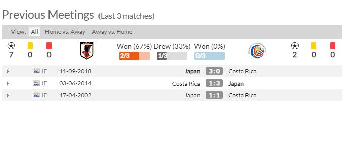 Thành tích đối đầu trong quá khứ của Costa Rica và Nhật Bản